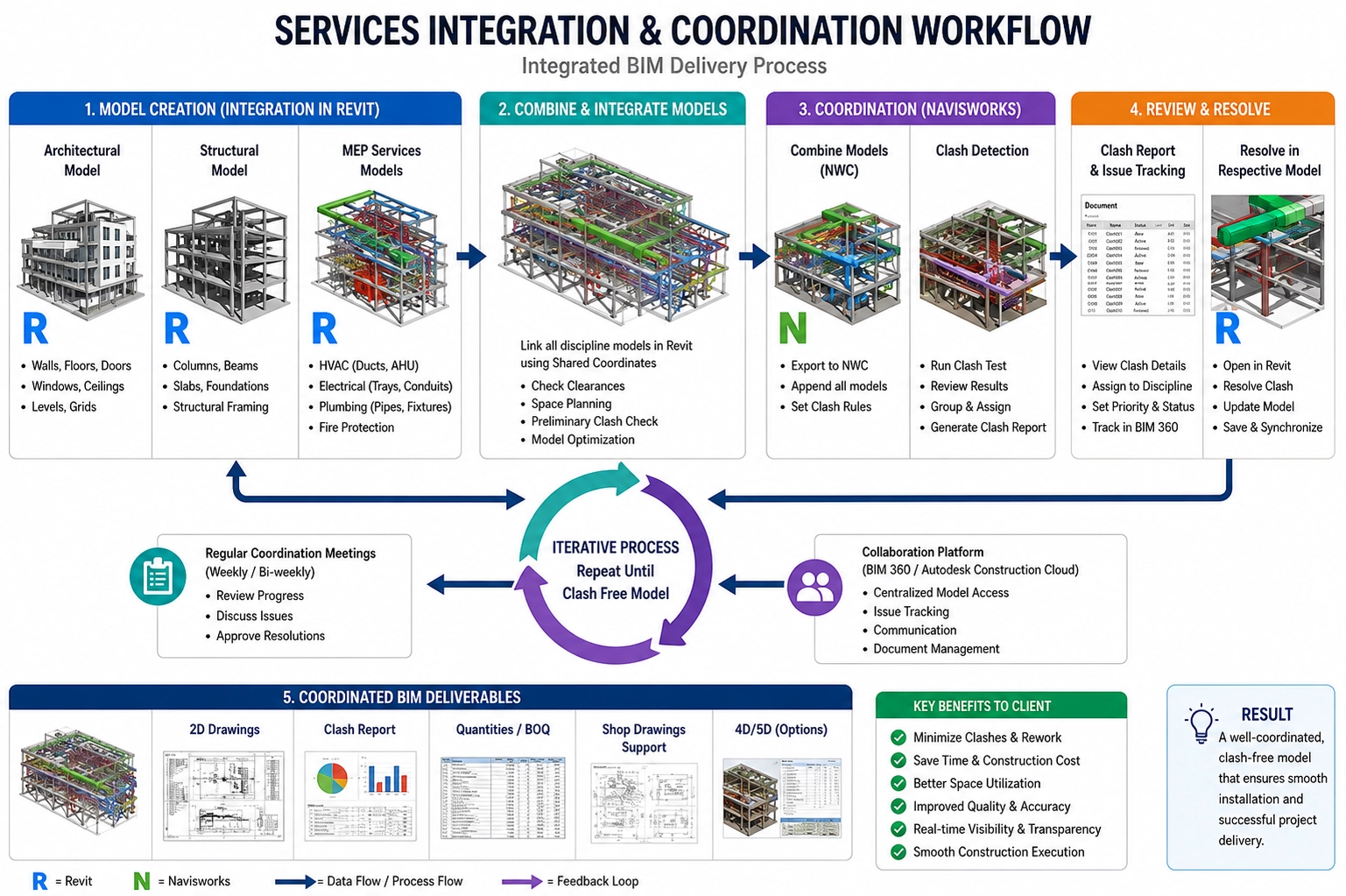 services integration and coordination flow